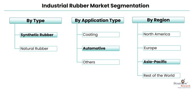 Industrial-Rubber-Market-Segmentation